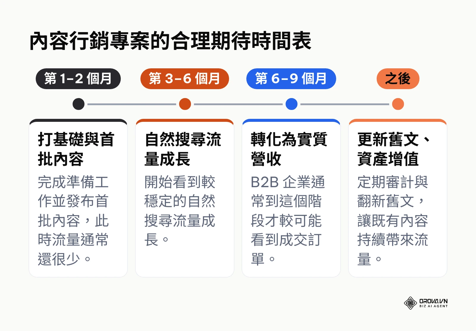 內容行銷的合理期待時間表:打基礎、流量成長、營收轉化、持續更新舊文