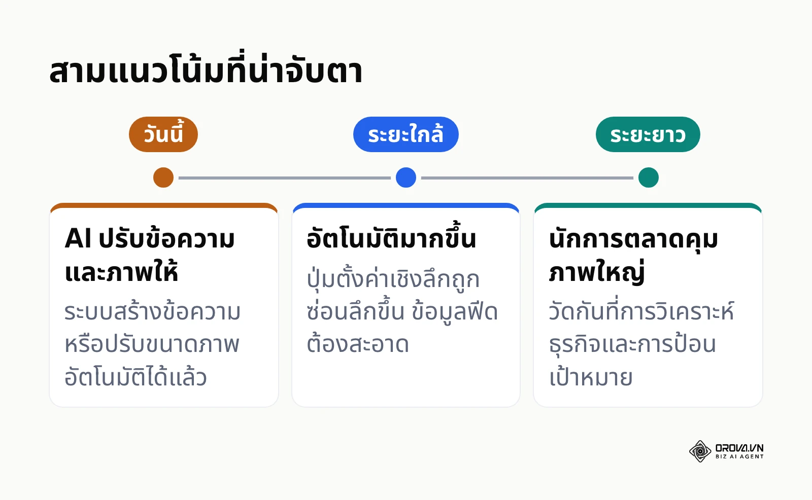 ไทม์ไลน์แนวโน้มของโฆษณาอัตโนมัติจากวันนี้ถึงระยะยาว
