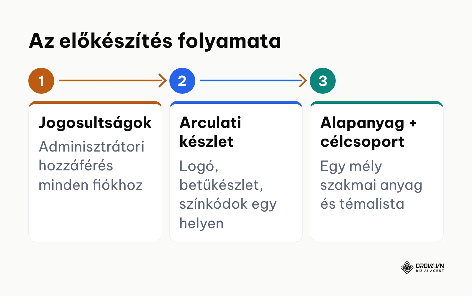 A közösségi média marketing előkészítésének folyamatábrája