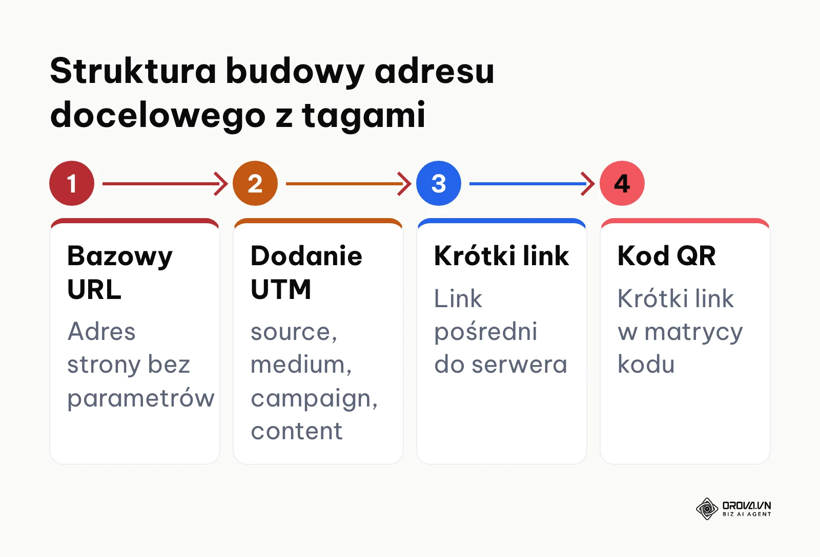 Proces tworzenia adresu URL z parametrami UTM dla kodu QR