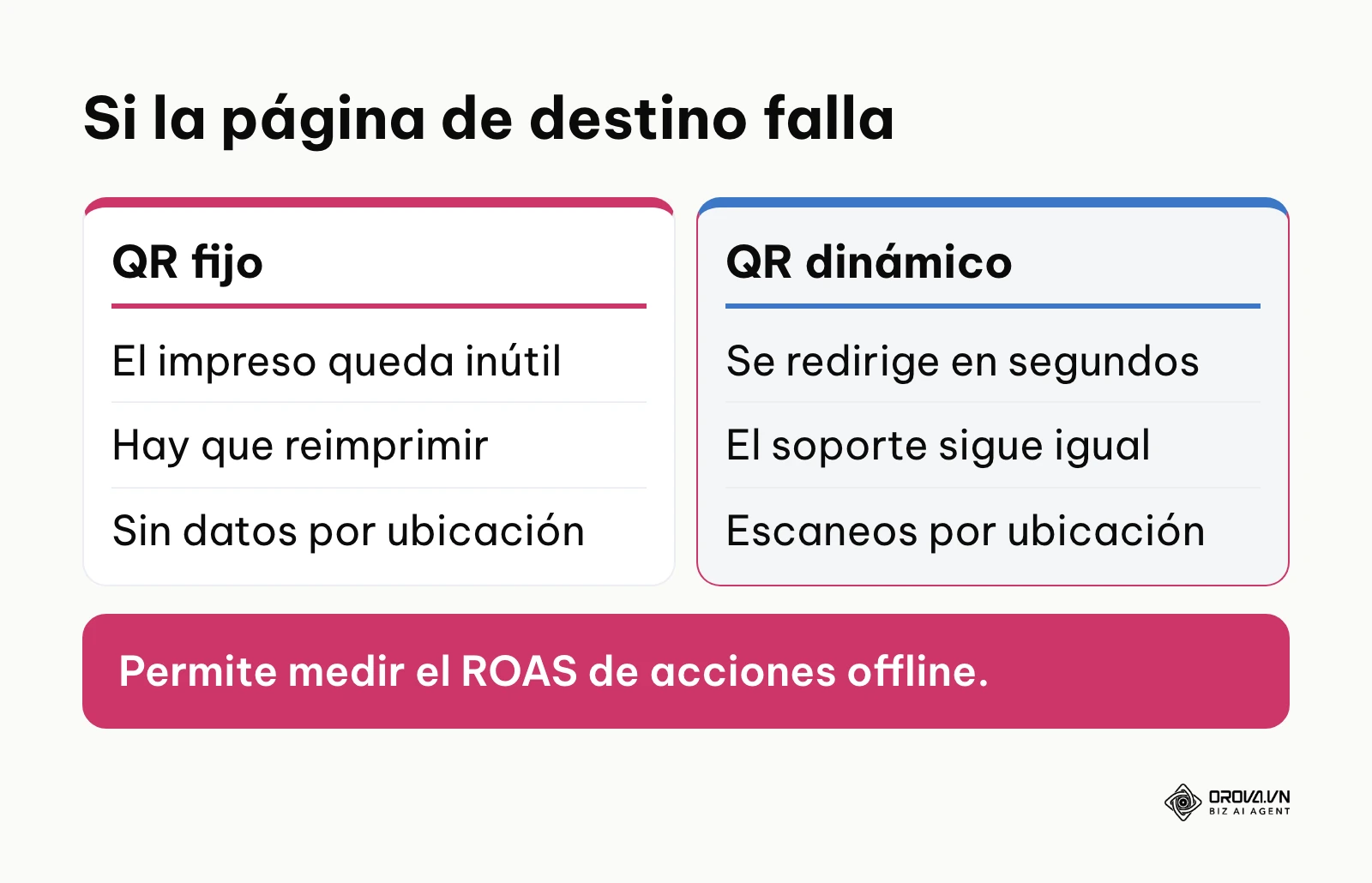 Comparación de qué ocurre con una valla impresa cuando falla la página de destino, con QR fijo y con QR dinámico