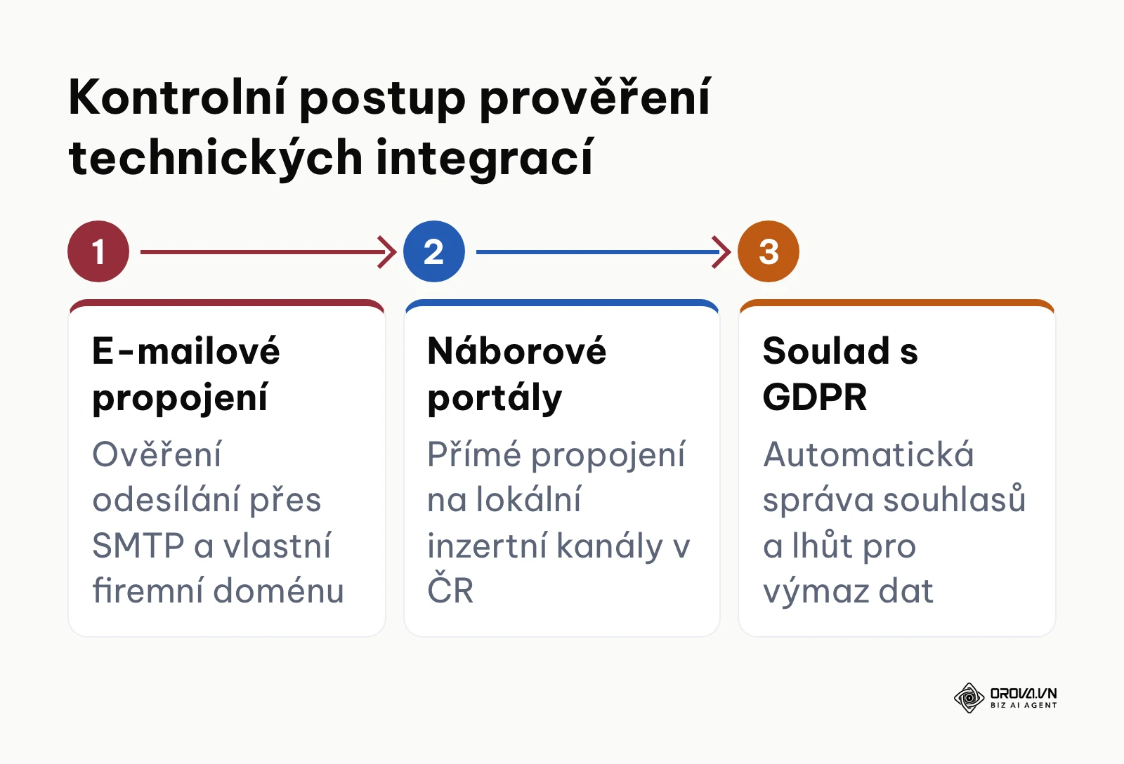 Tříkrokový proces technické prověrky integrací a legislativy náborového softwaru.