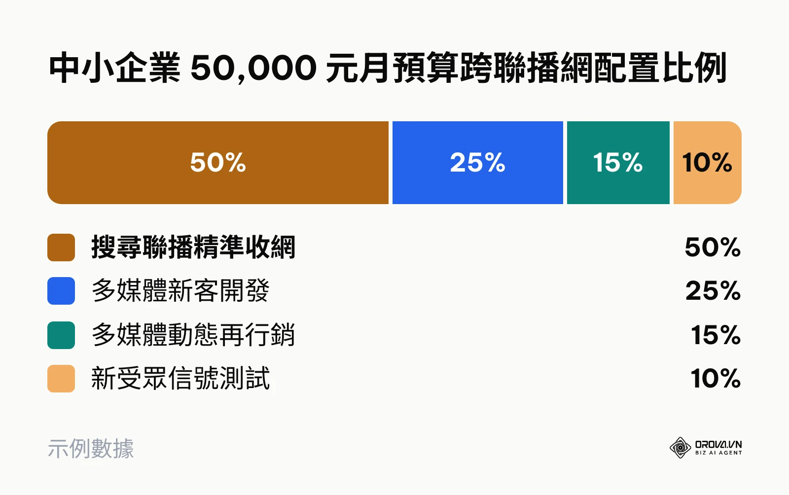 中小企業每月五萬元廣告預算在 Google 搜尋與多媒體聯播網的分配圓餅圖