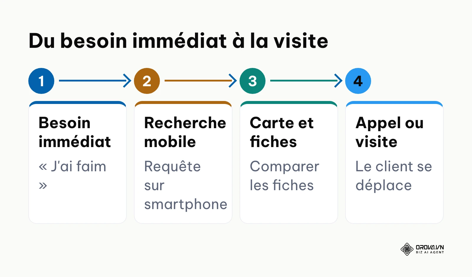 Parcours d'une recherche locale du besoin à la visite
