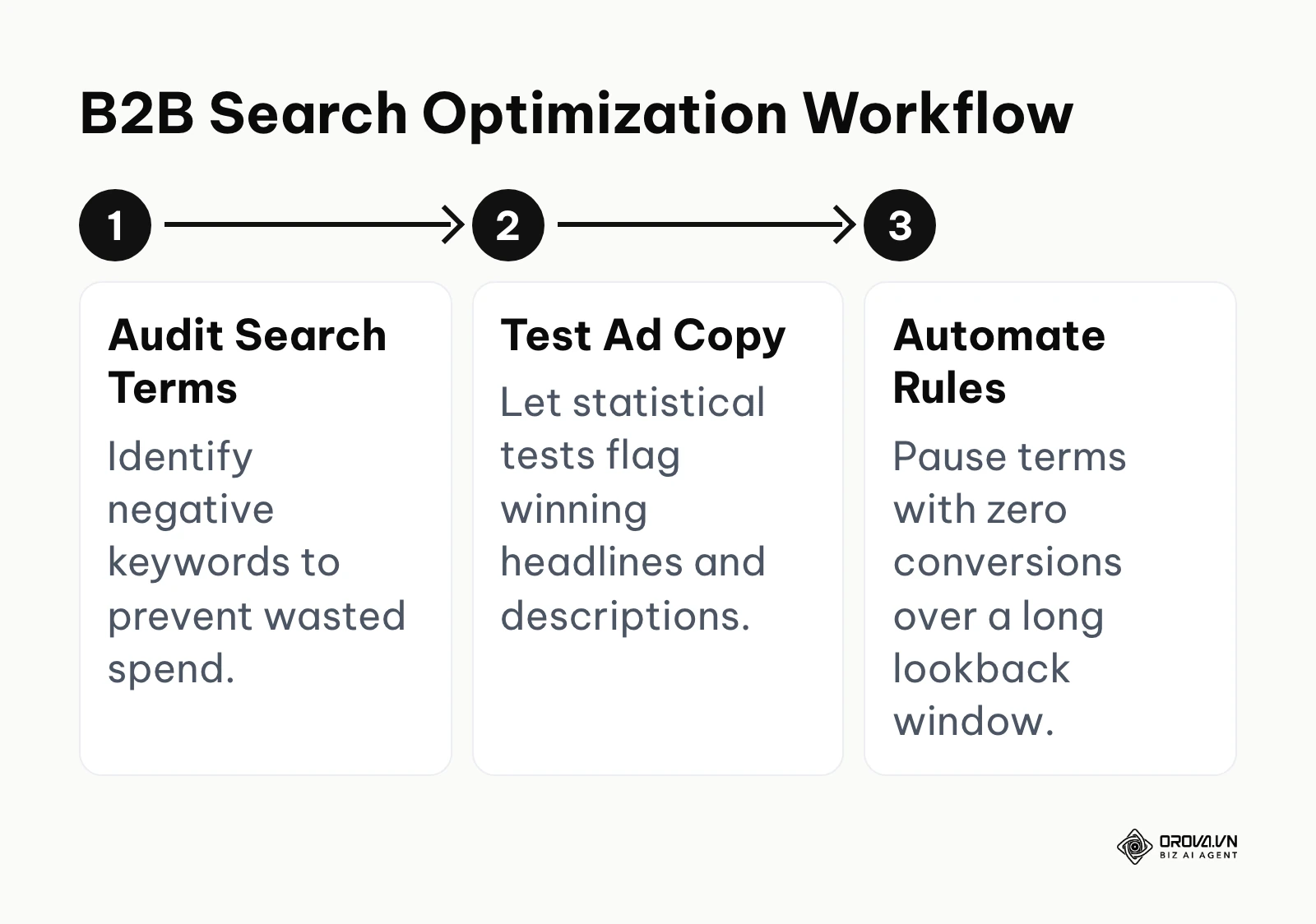 A 3-step workflow for optimizing B2B Google Ads search campaigns