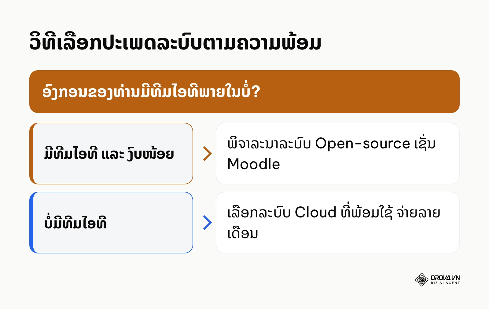 ແຜນວາດການເລືອກ LMS ຕາມຄວາມພ້ອມດ້ານໄອທີ