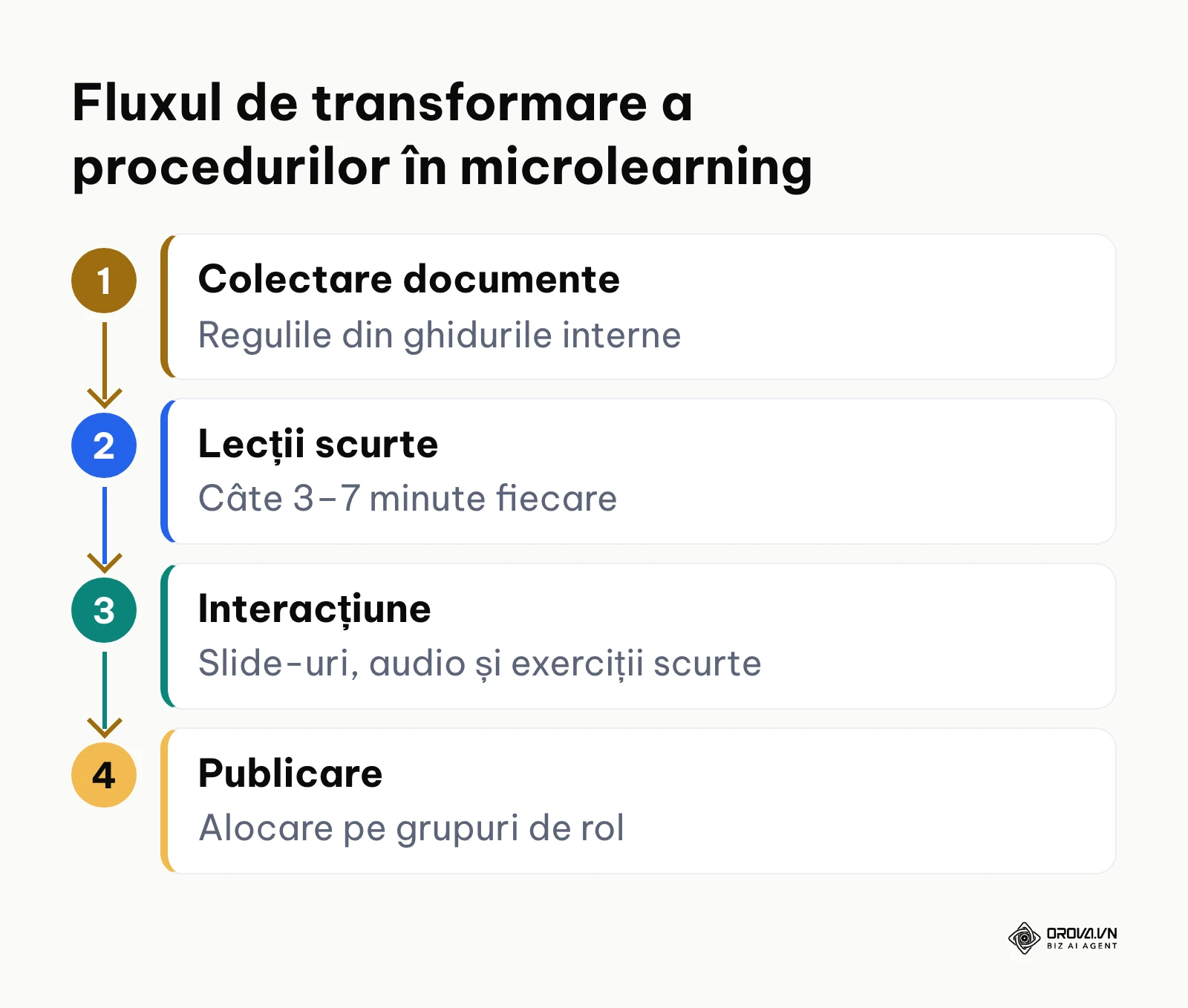 Diagramă de flux în 4 pași pentru transformarea documentației interne în module de e-learning.