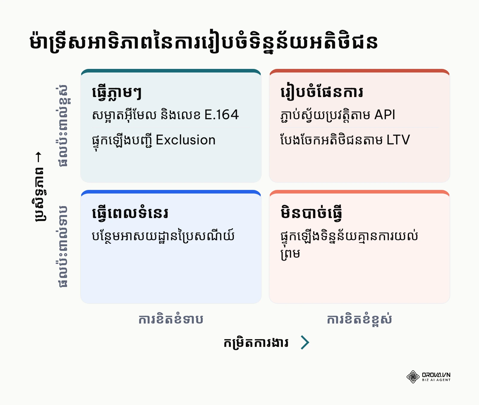 ម៉ាទ្រីសអាទិភាពបង្ហាញការងារសម្អាតទិន្នន័យតាមកម្រិតការងារ និងប្រសិទ្ធភាព