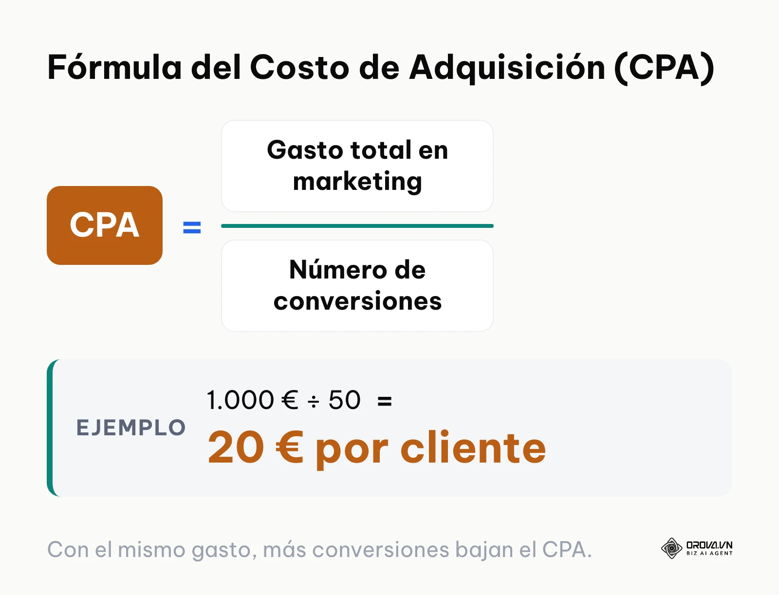 Fórmula matemática para calcular el costo por adquisición basado en las conversiones del CTA.
