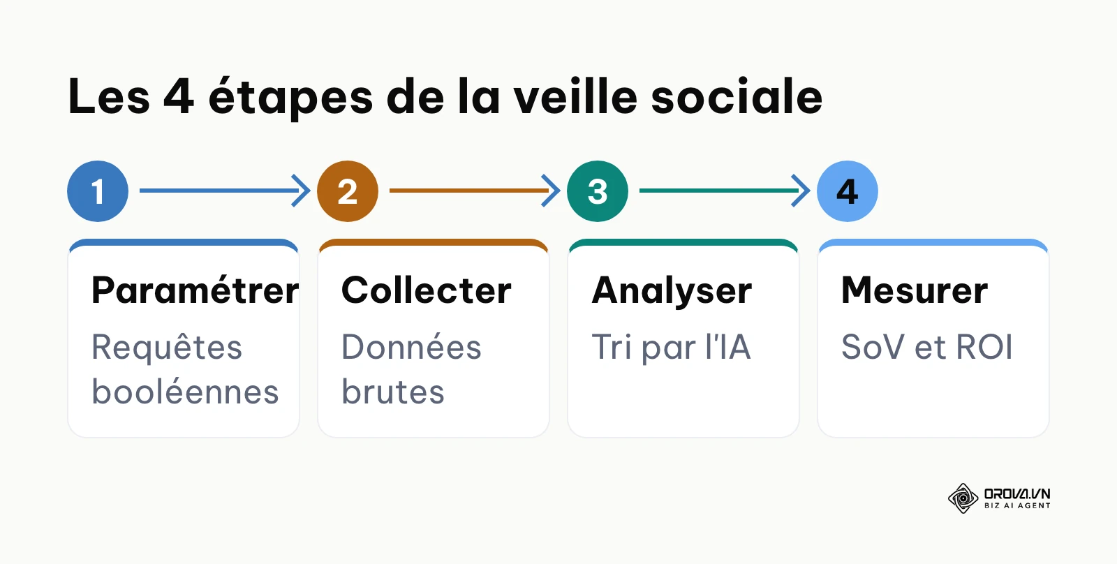 Processus en 4 étapes de la veille sociale : Paramétrage, Collecte, Analyse et Mesure.