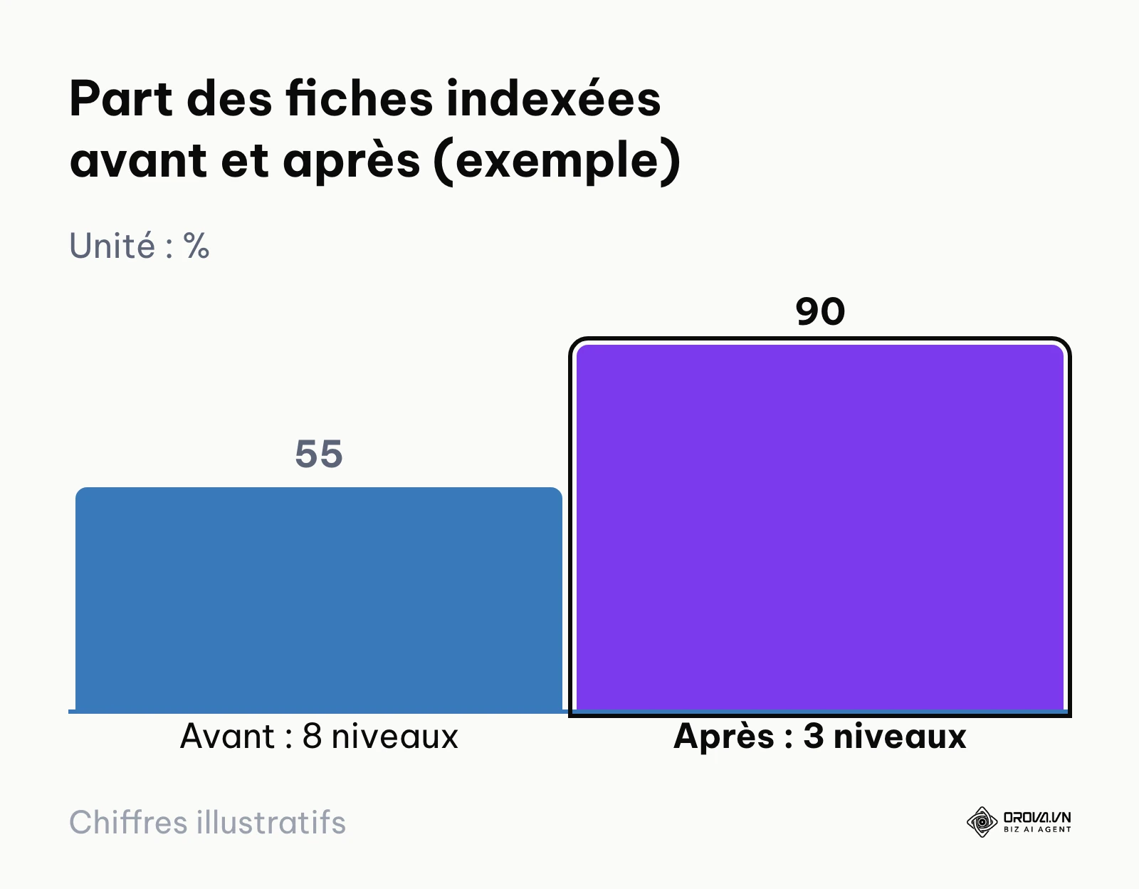 Graphique en colonnes : environ 55 % des fiches indexées avec une profondeur de huit clics, plus de 90 % après passage à trois niveaux.