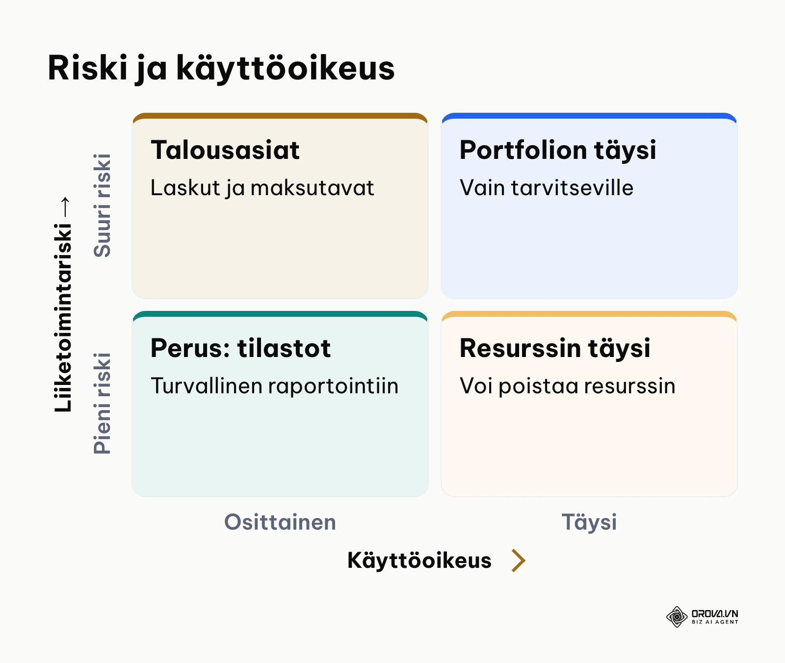 Matriisi käyttöoikeuden laajuuden ja liiketoimintariskin suhteesta yritysportfoliossa