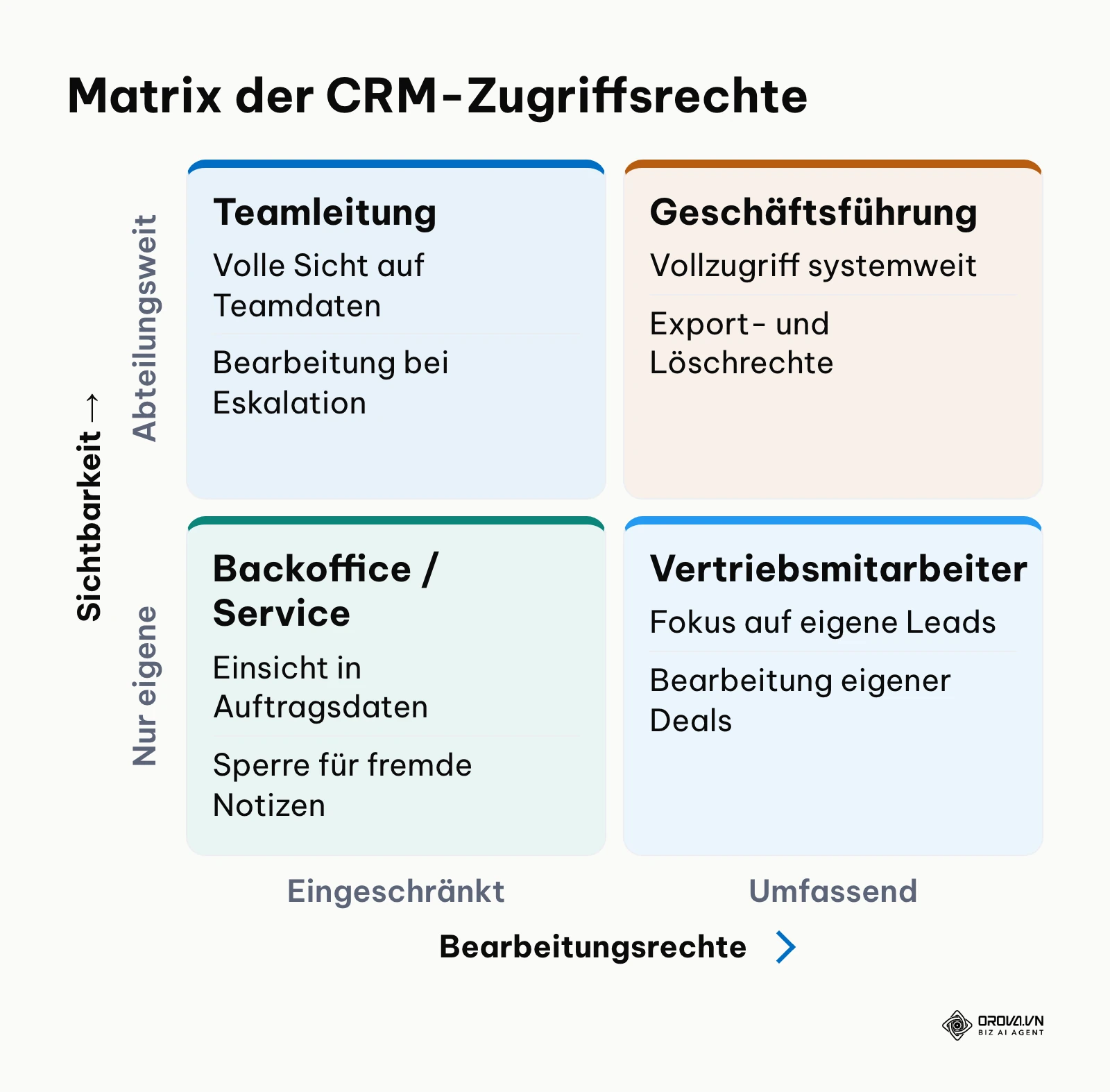 Vier-Felder-Matrix zur Verteilung von Sicht- und Bearbeitungsrechten in Vertriebsteams.
