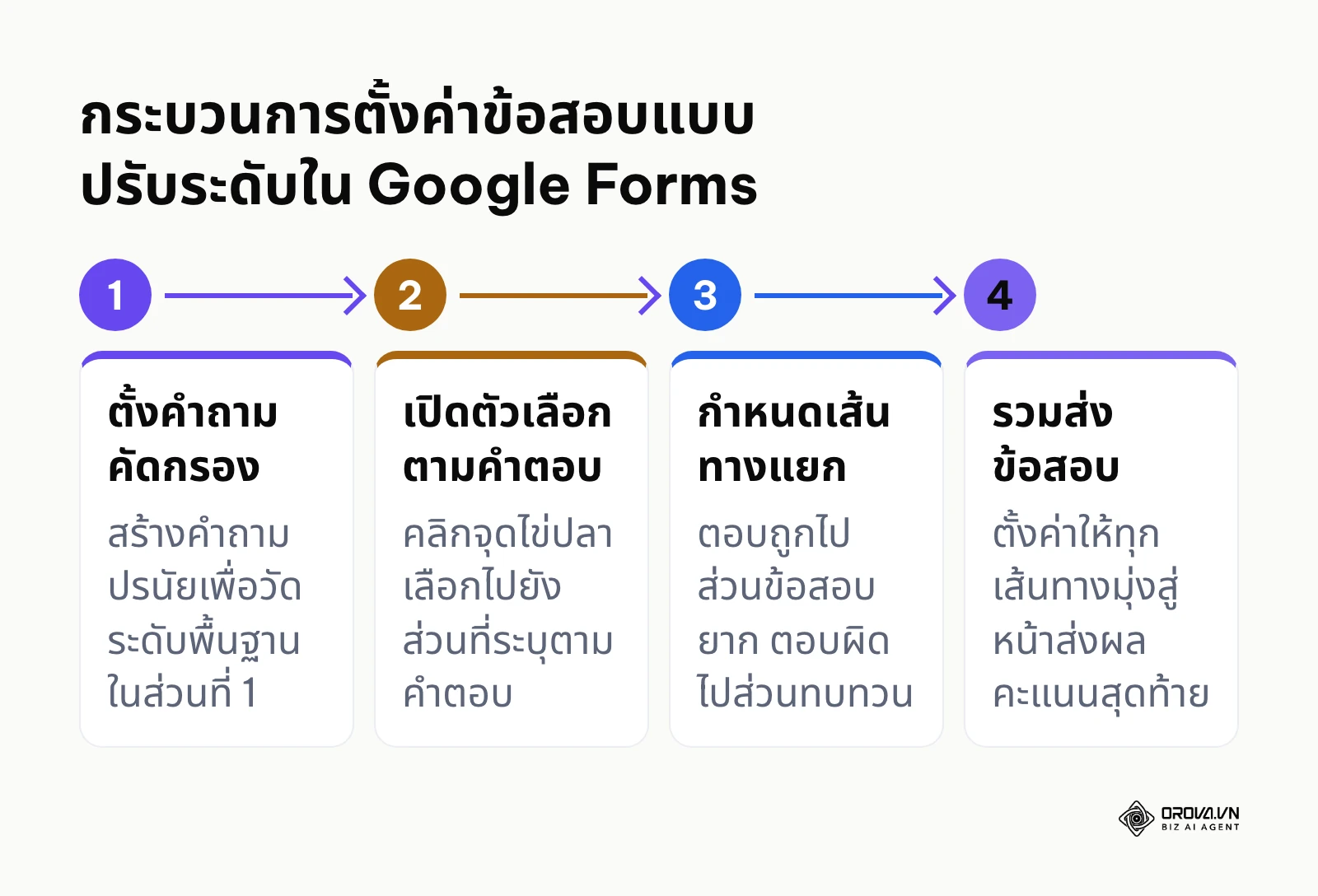 แผนภาพแสดง 4 ขั้นตอนการตั้งค่าแบบทดสอบแบ่งสายตามคำตอบใน Google Forms