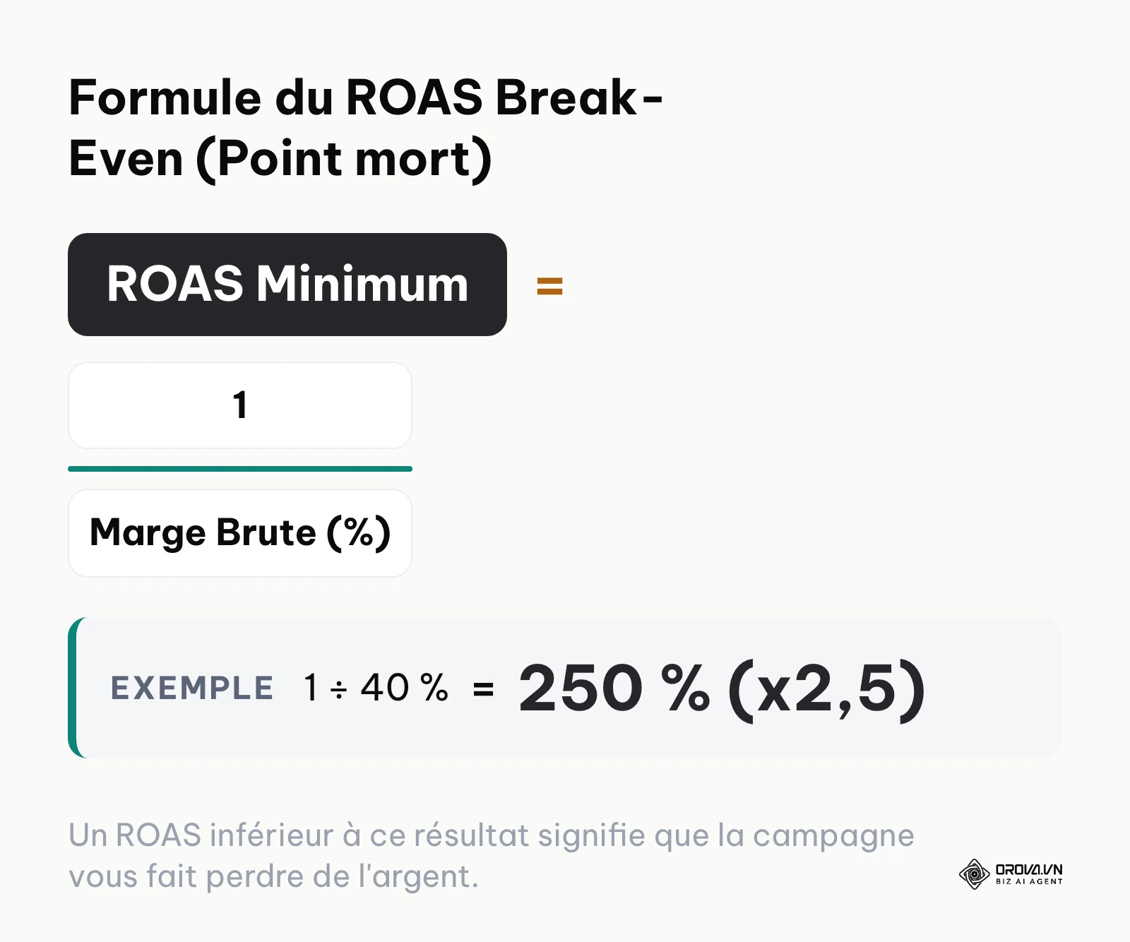 Formule mathématique illustrant que le ROAS minimum nécessaire est égal à 1 divisé par la marge brute en pourcentage.