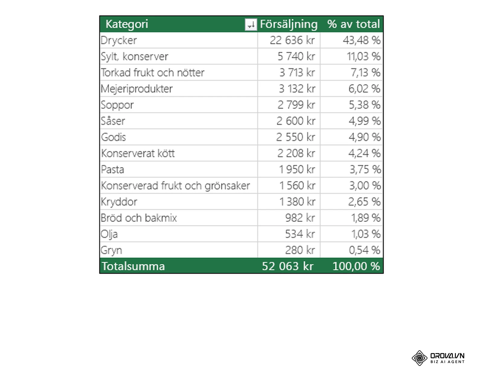 En pivottabell som summerar försäljning per kategori med andel av totalen, från Microsofts dashboardguide (sv-se).