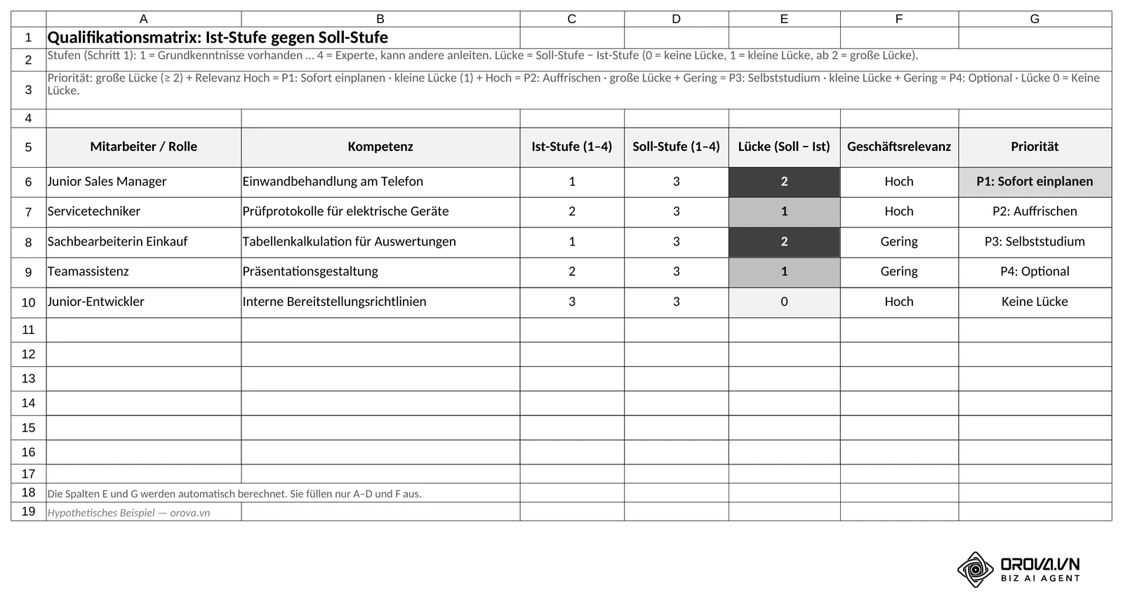Blatt Qualifikationsmatrix: Ist- und Soll-Stufe auf der Skala 1–4, die automatisch berechnete und eingefärbte Lücke, die Geschäftsrelevanz und die Priorität P1–P4 per Formel.