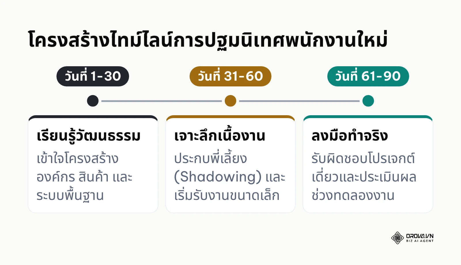 แผนภาพเส้นเวลา 30-60-90 วันสำหรับโครงสร้างการปฐมนิเทศพนักงาน