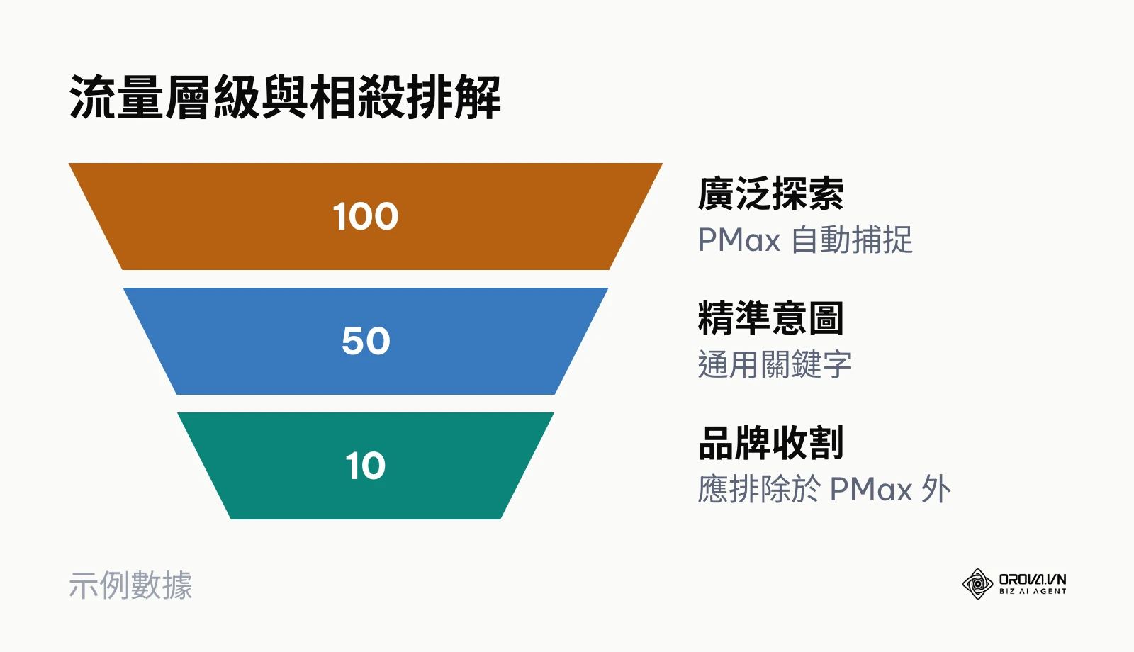 漏斗圖展示從廣泛探索到品牌收割的流量層級