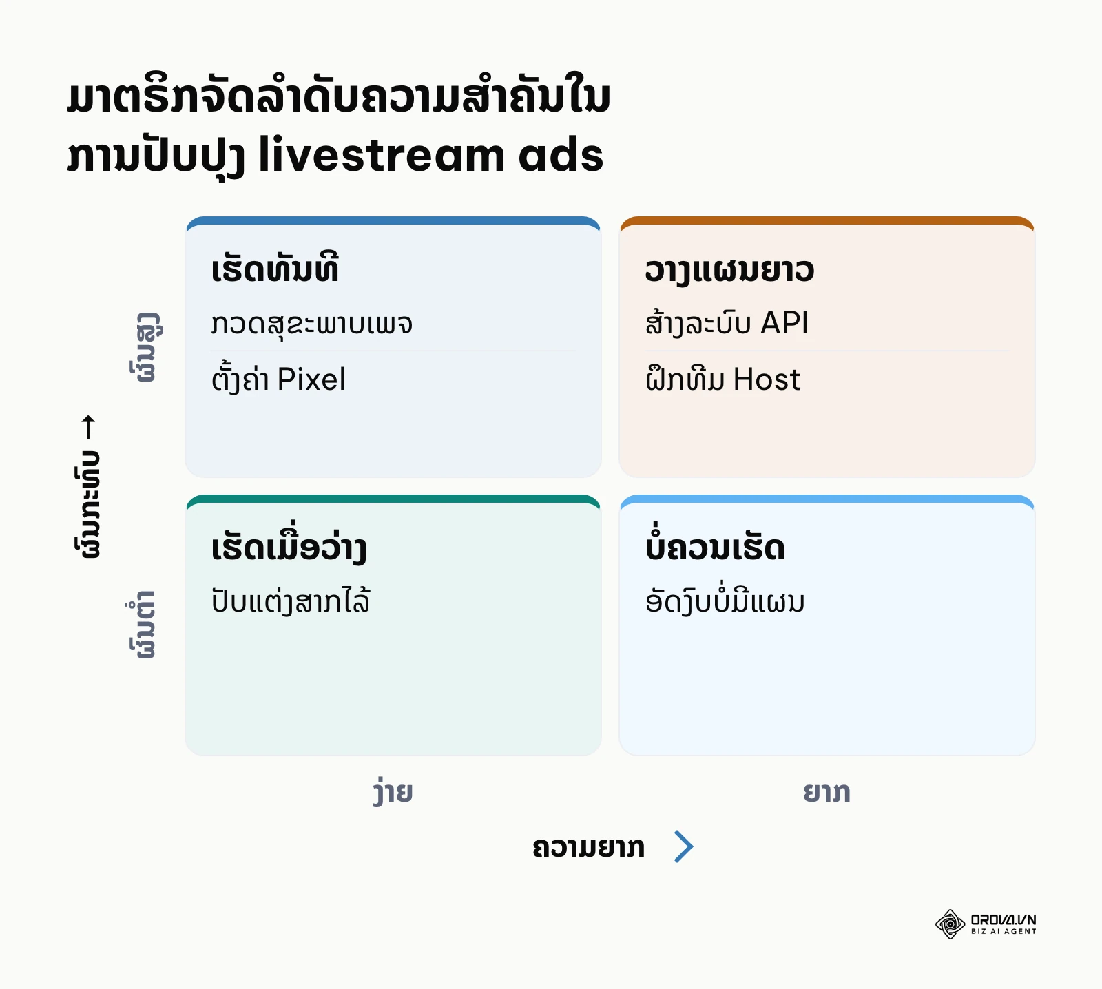 ມາຕຣິກ 2x2 ສະແດງການຈັດລຳດັບຄວາມສຳຄັນຂອງວຽກຕາມຜົນກະທົບ ແລະ ຄວາມພະຍາຍາມ