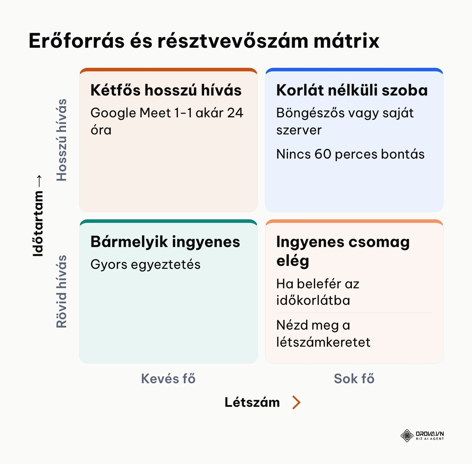 Mátrix az időtartam és a létszám alapján történő technikai választáshoz