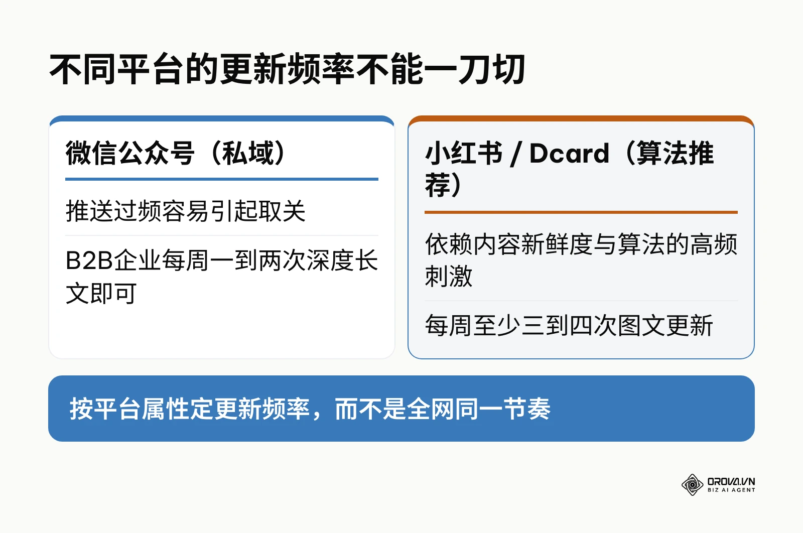 对比微信公众号与小红书、Dcard在内容更新频率上的不同要求