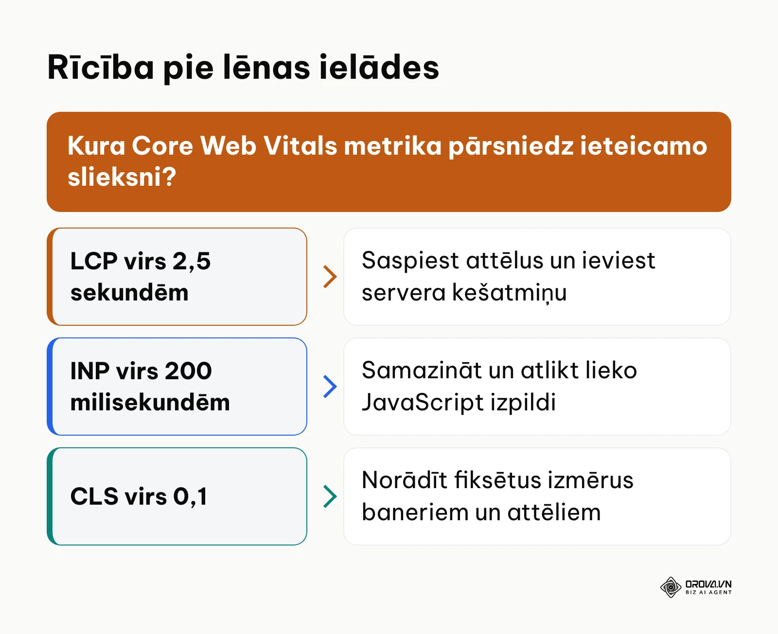 Lēmumu pieņemšanas shēma Core Web Vitals rādītāju uzlabošanai