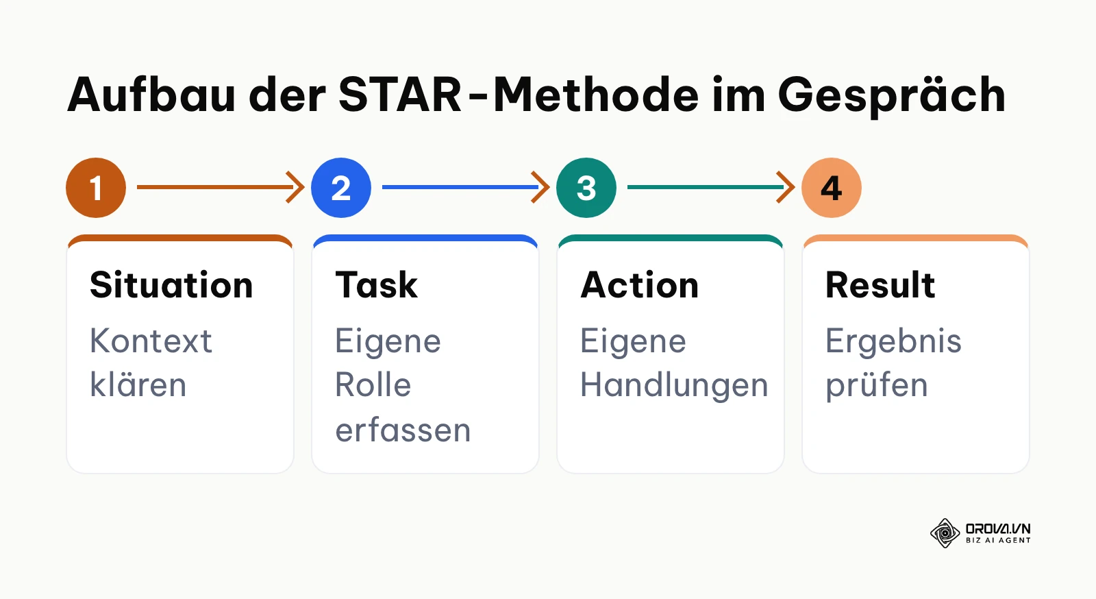 Prozessdiagramm der vier Phasen der STAR-Methode für Verhaltensfragen.