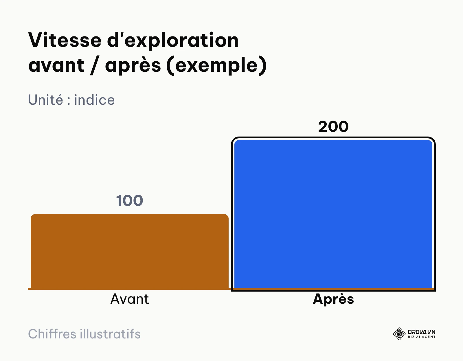 Graphique d'exemple : l'exploration du site deux fois plus rapide après des ancres descriptives