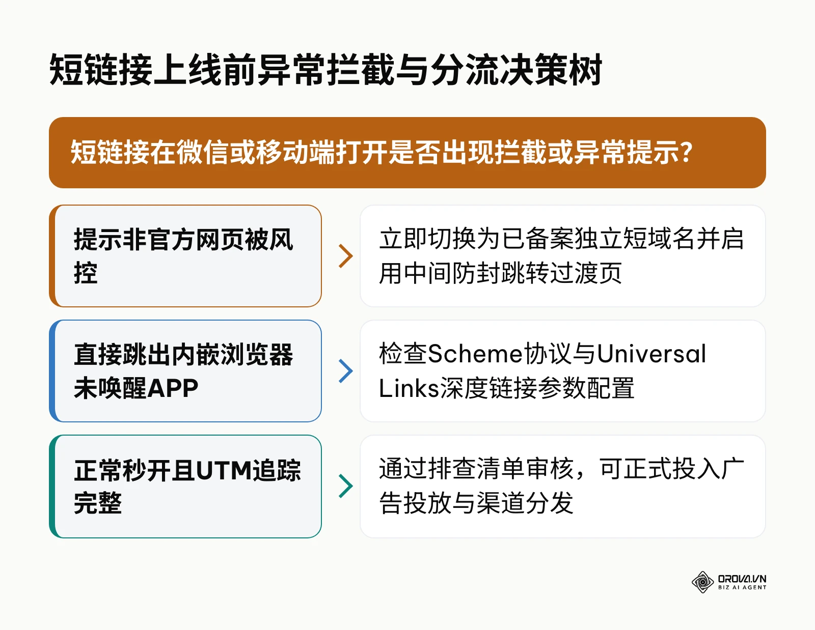 短链接在正式对外发布前针对社交平台与移动端环境的排障决策逻辑