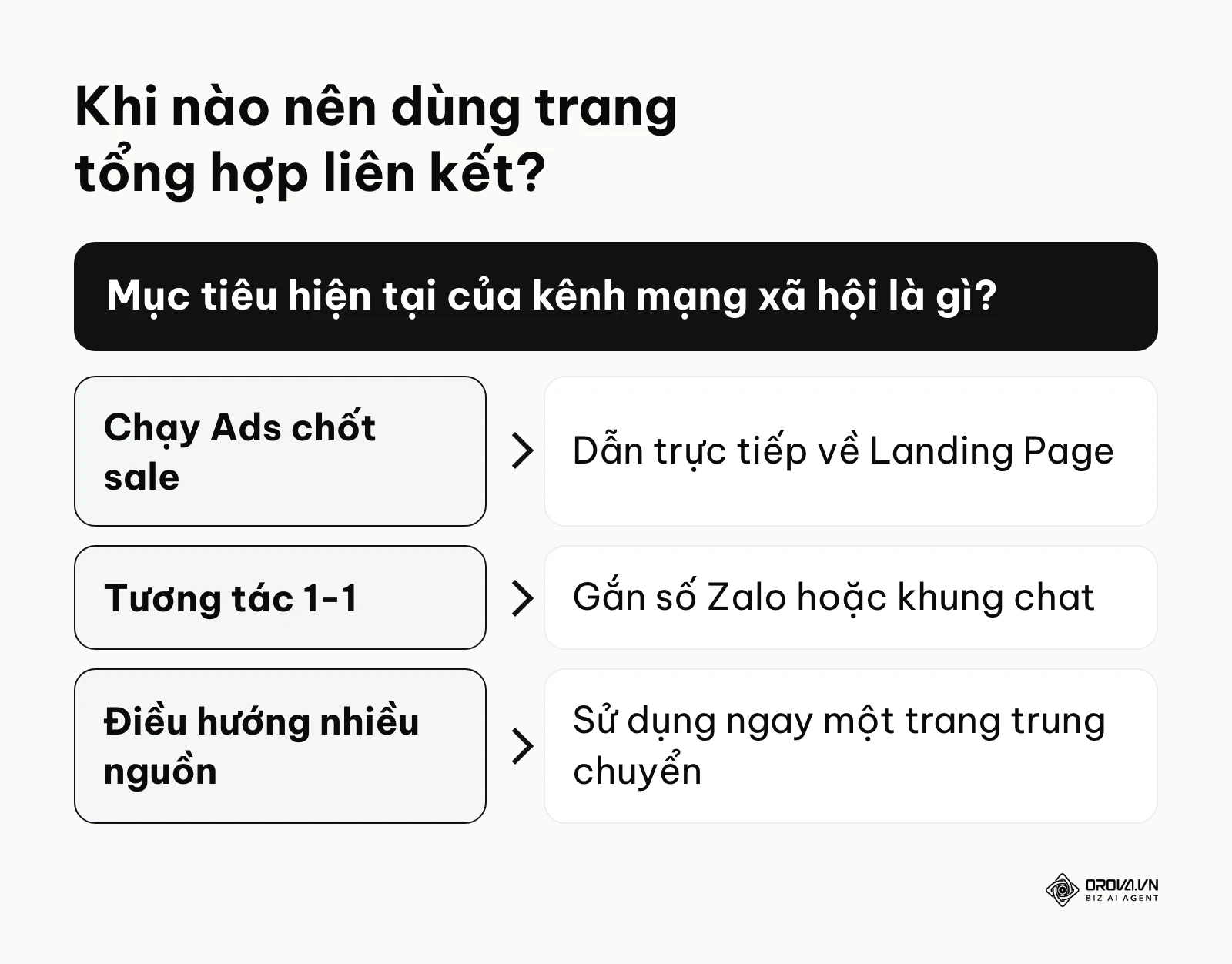 Sơ đồ cây quyết định khi nào nên sử dụng link bio so với các loại trang khác