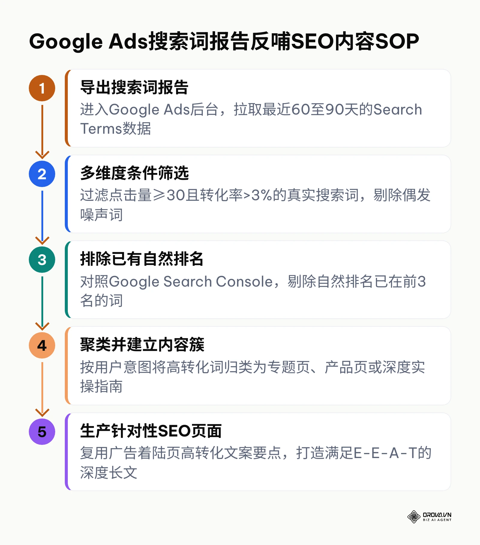 从Google Ads搜索词报告中提取高转化词并反哺SEO内容生产的5步流程