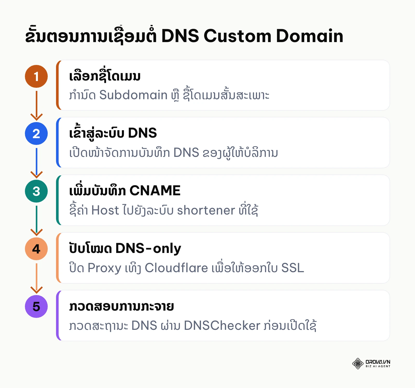 ແຜນວາດຂັ້ນຕອນການເຊື່ອມຕໍ່ DNS custom domain ສຳລັບ branded link