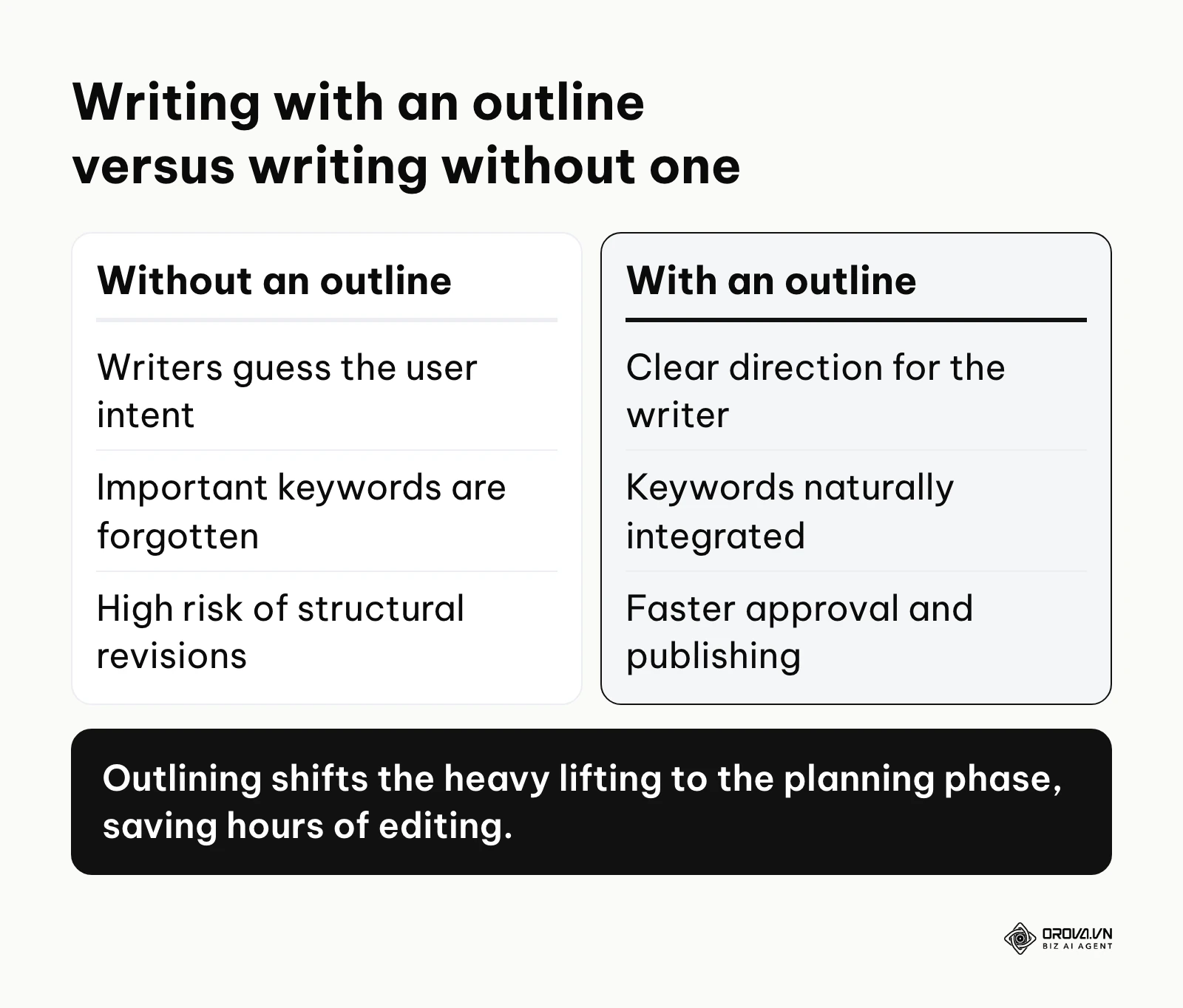 A comparison table showing the differences between writing content with an outline and without one