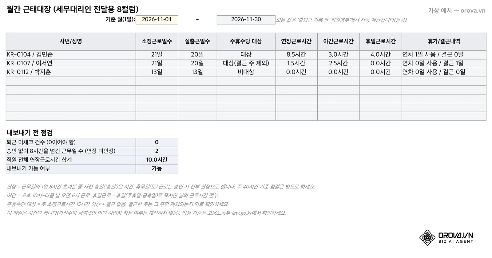 예시 파일의 근태대장 시트(2026년 11월): 사번/성명·소정근로일수·실출근일수·주휴수당 대상·연장·야간·휴일근로시간·휴가/결근내역 8컬럼이 출퇴근 기록에서 자동 집계되며, 김민준은 21일·20일·연장 8.5시간·야간 3.0시간·휴일 4.0시간입니다.