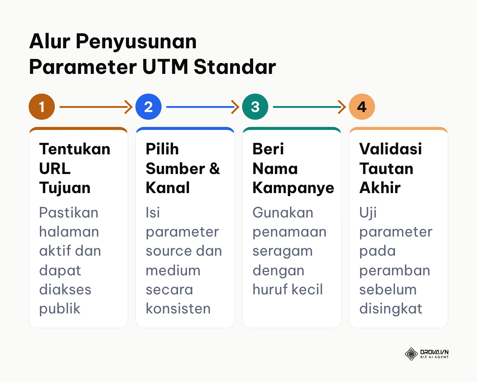 Diagram alur proses penyusunan 5 parameter UTM pada tautan pemasaran