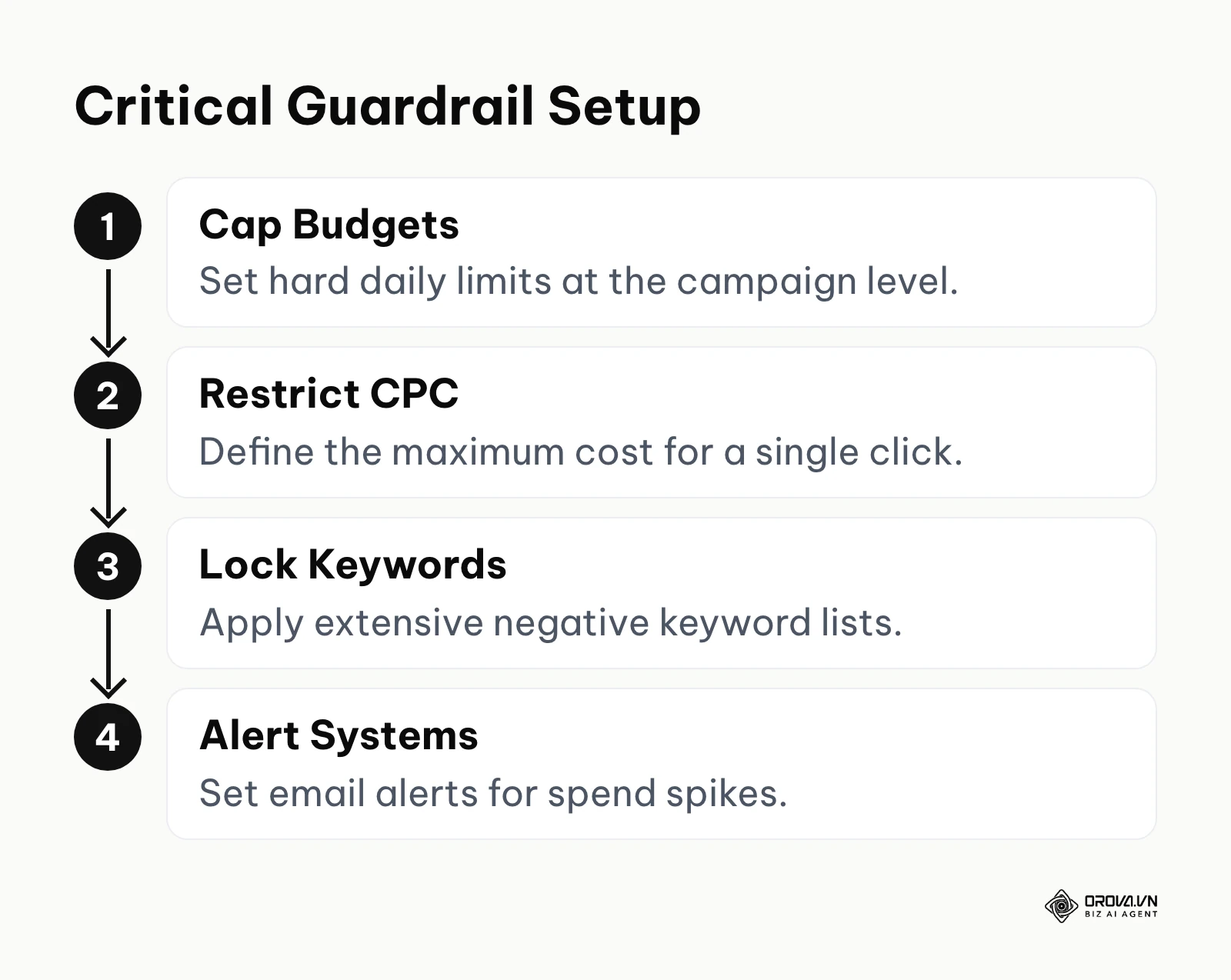 A vertical process flowchart showing steps to cap budgets, restrict CPC, lock keywords, and set alert systems.