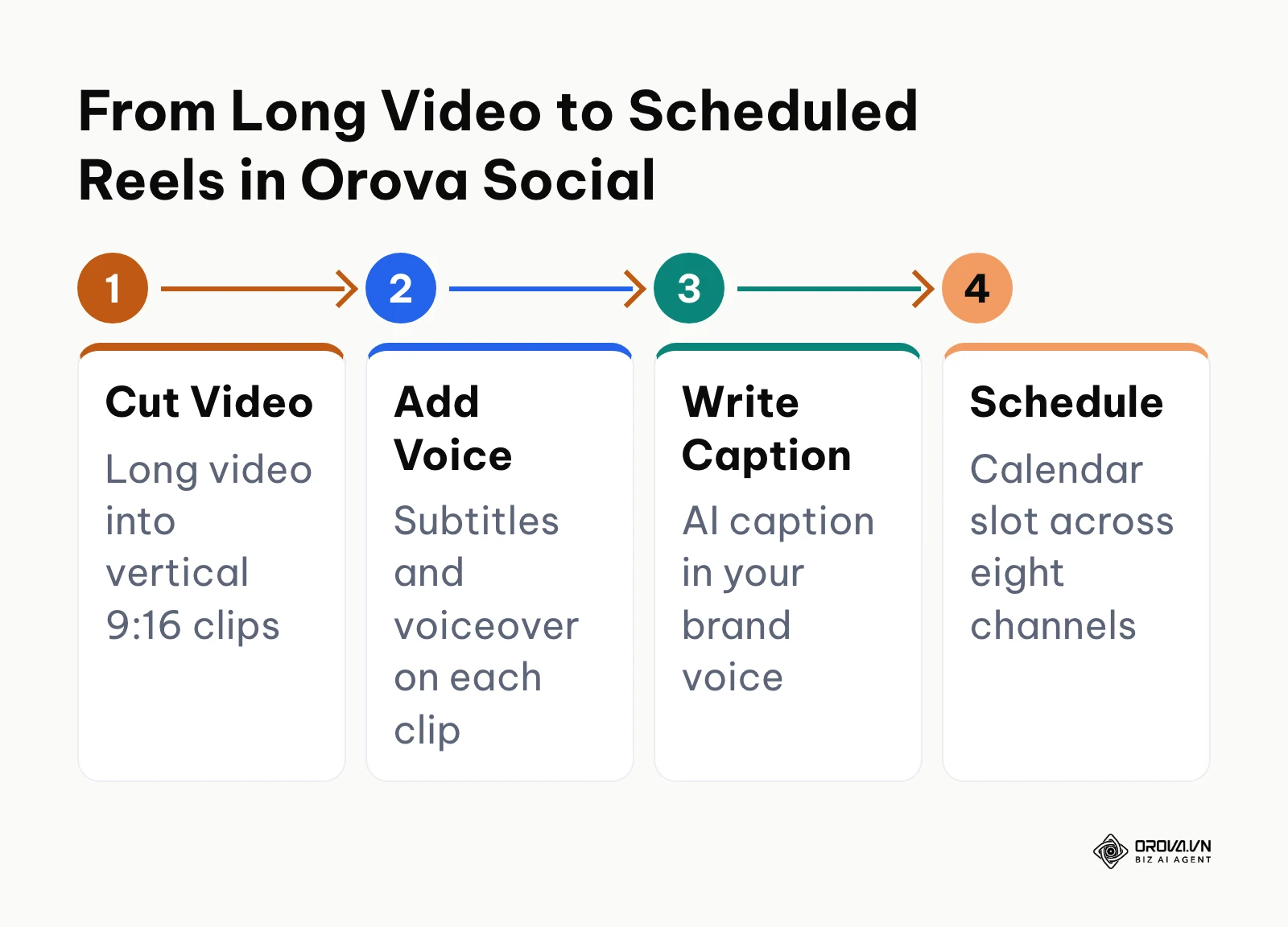 Four-step workflow in Orova Social from cutting a long video into vertical clips to scheduling across channels