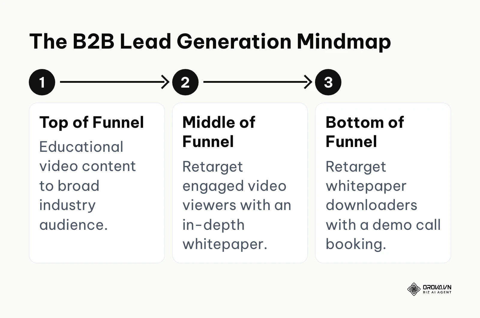 Process flow showing a three-step B2B advertising funnel from video views to demo bookings.