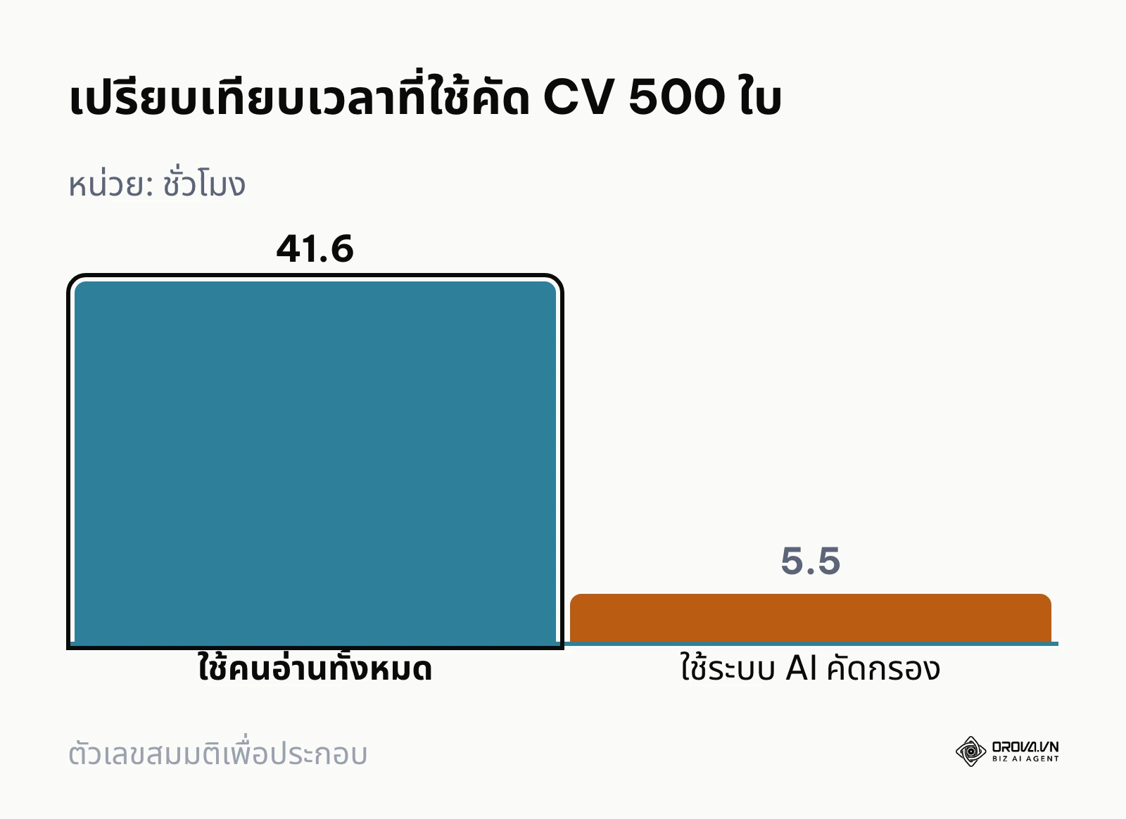 กราฟแท่งแสดงเวลาที่ลดลงอย่างมากเมื่อเปลี่ยนมาใช้ระบบอัตโนมัติ