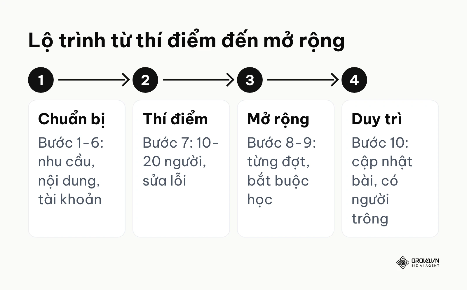 Bốn chặng triển khai đào tạo trực tuyến trong doanh nghiệp: chuẩn bị, thí điểm, mở rộng, duy trì