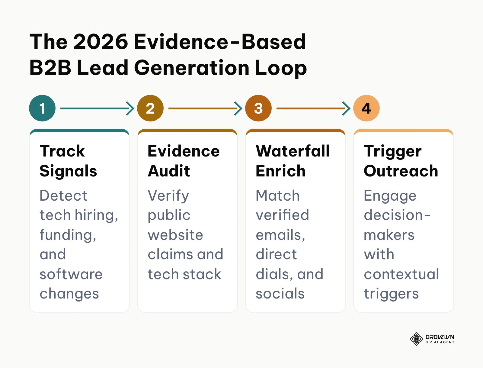 Flowchart showing modern four-stage evidence-based B2B lead generation process from signal tracking to trigger outreach.