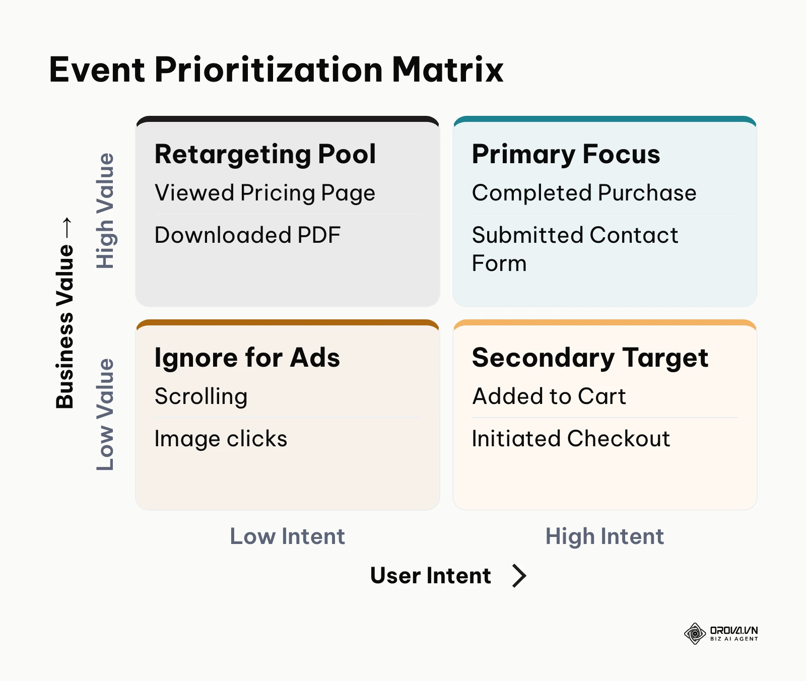 Matrix showing which events to prioritize for advertising based on intent and value