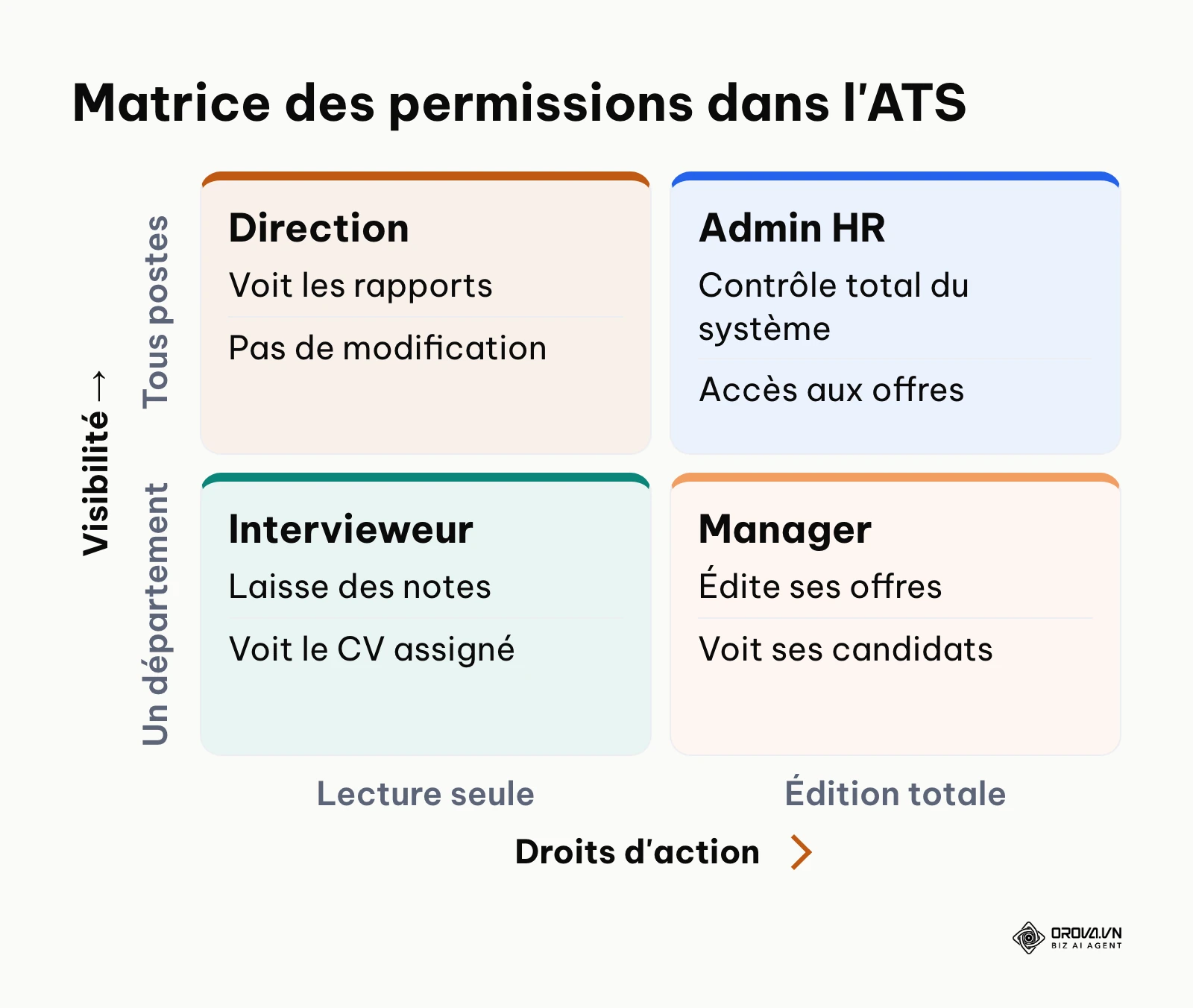 Matrice 2x2 définissant les accès selon le rôle dans l'entreprise