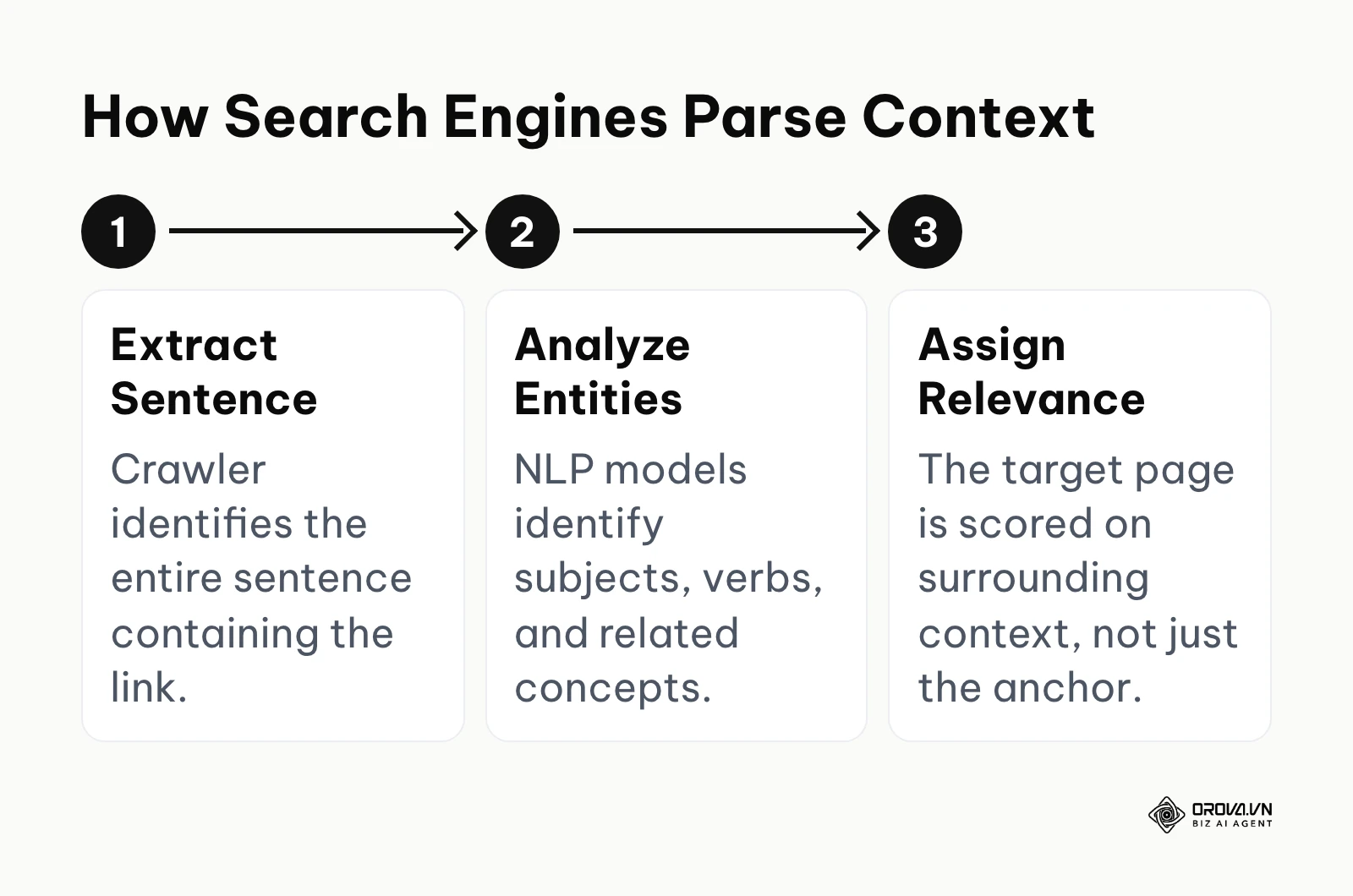 Process flow showing how algorithms extract sentences, analyze entities, and assign relevance based on context.