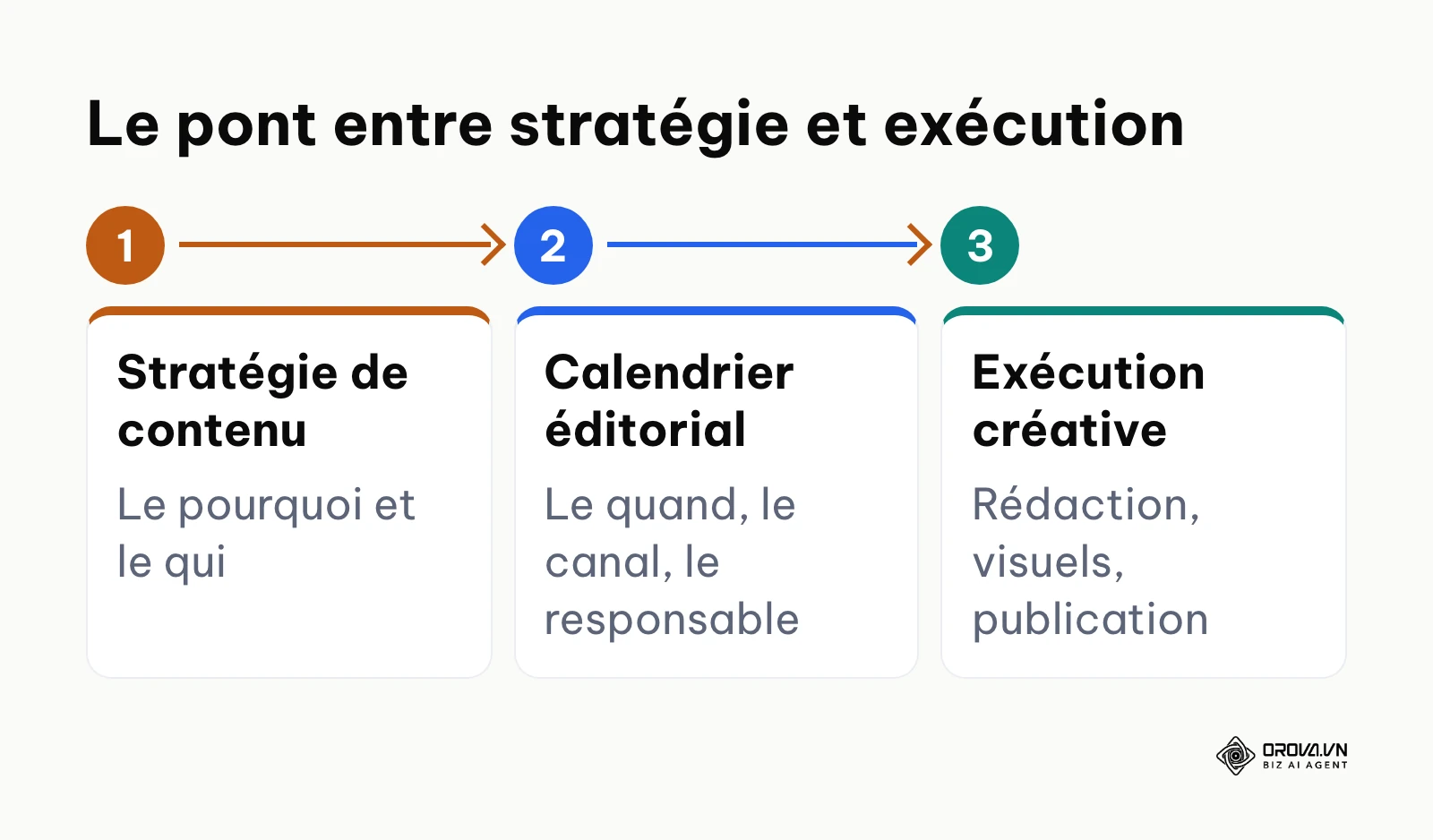 Processus en trois étapes : stratégie de contenu, calendrier éditorial, exécution créative.