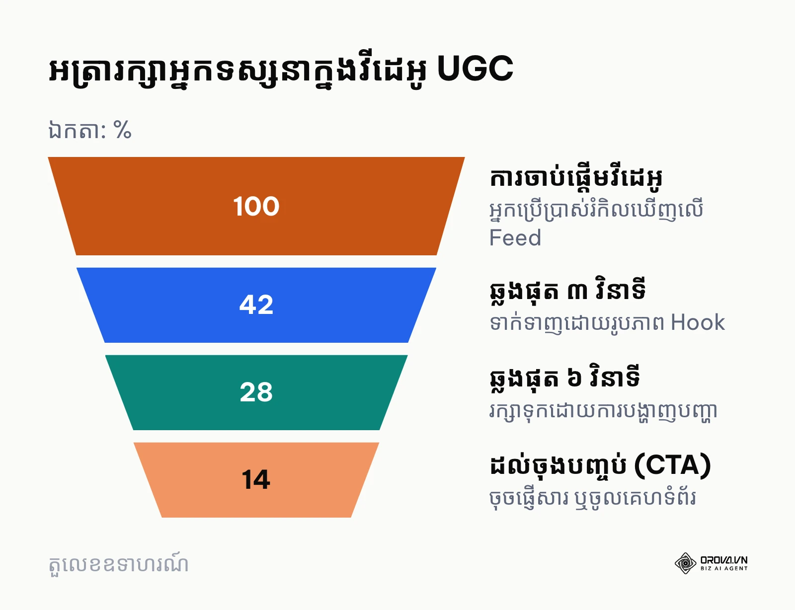 គំរូហ្វាណែលអត្រារក្សាអ្នកទស្សនាក្នុងវីដេអូ UGC តាមពេលវេលា