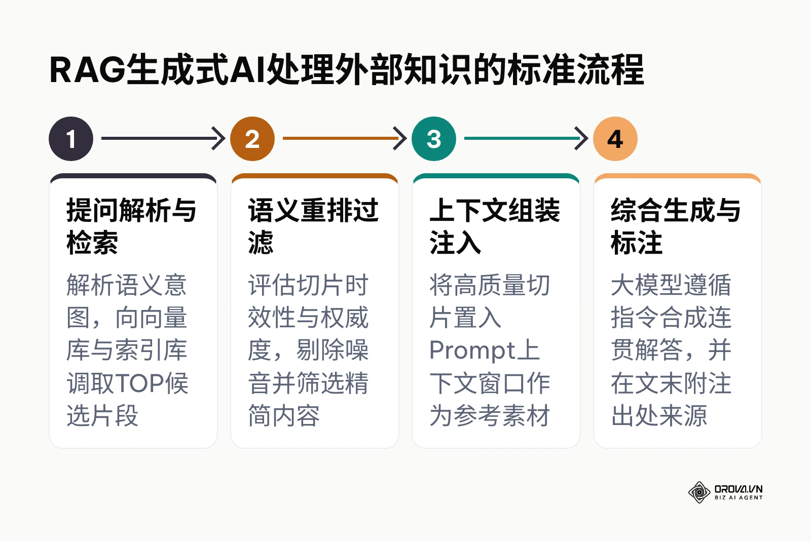 RAG检索增强生成底层运作四步流程图