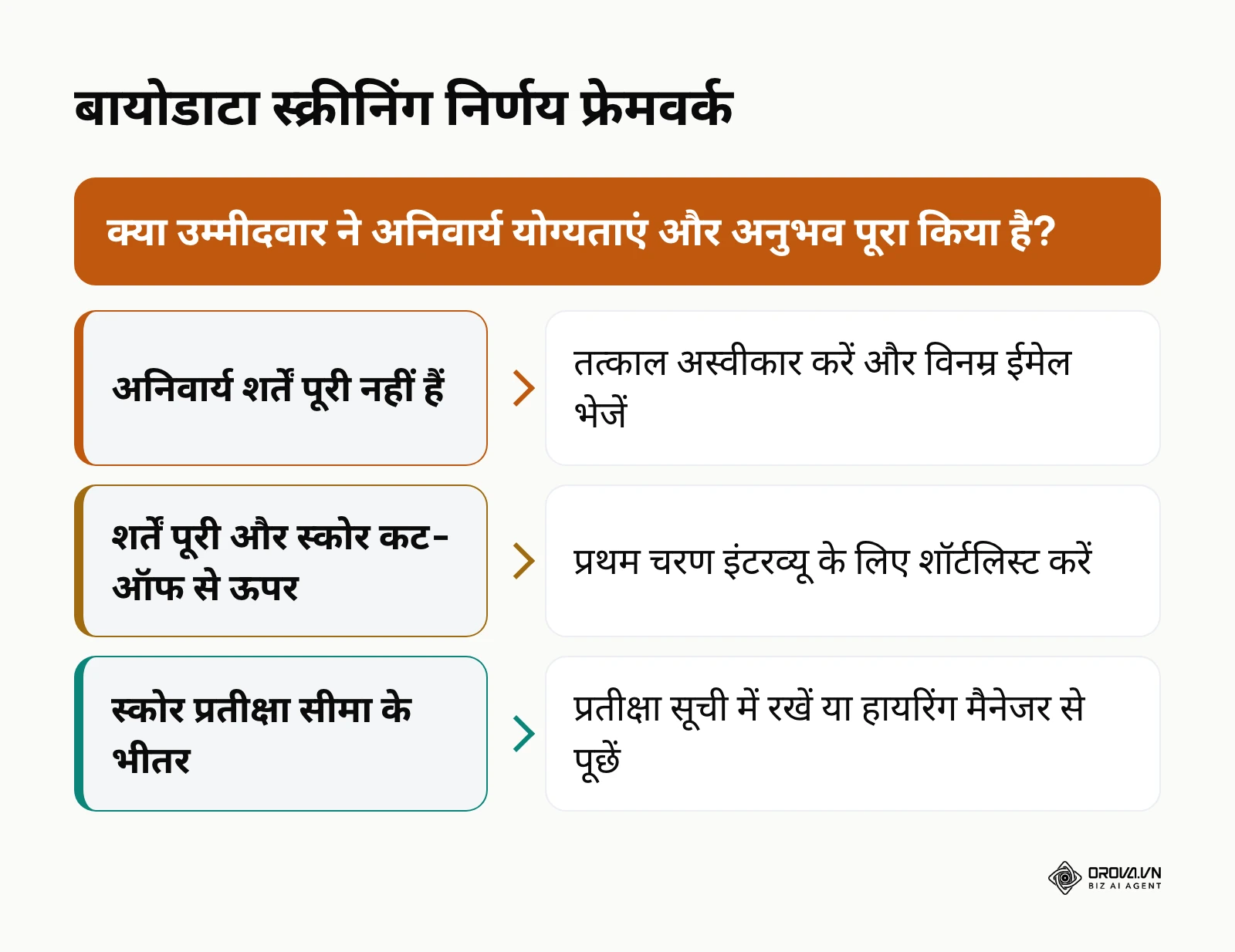 बायोडाटा स्क्रीनिंग के तीन रास्तों का निर्णय फ्रेमवर्क