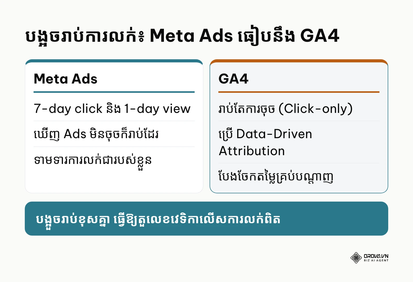 ការប្រៀបធៀបបង្អួចរាប់ការលក់រវាង Meta Ads និង GA4